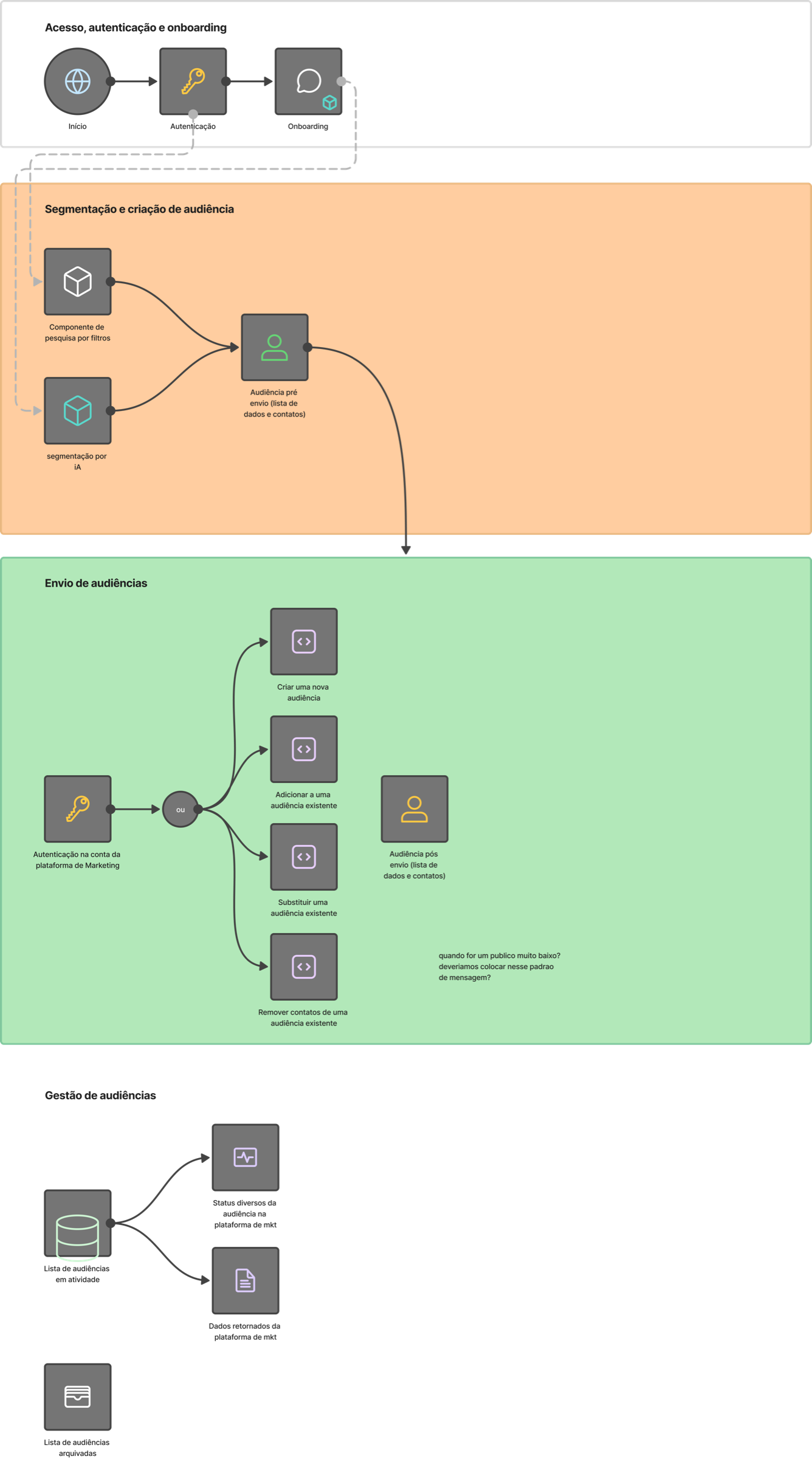Diagrama Digital Audience — criação, envio CRUD e gestão