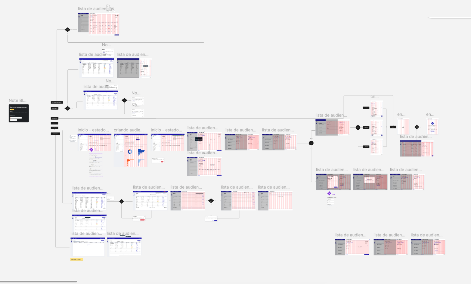 Fluxo completo de telas — lista, criar, envio e branches