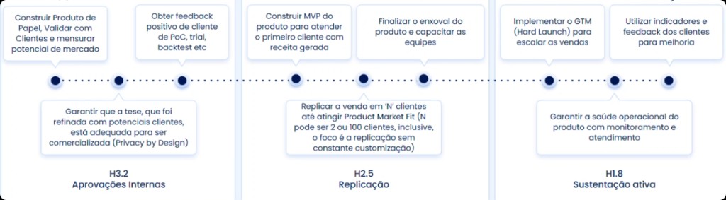 Estratégia em horizontes — H3.2 aprovações, H2.5 replicação e H1.8 sustentação ativa