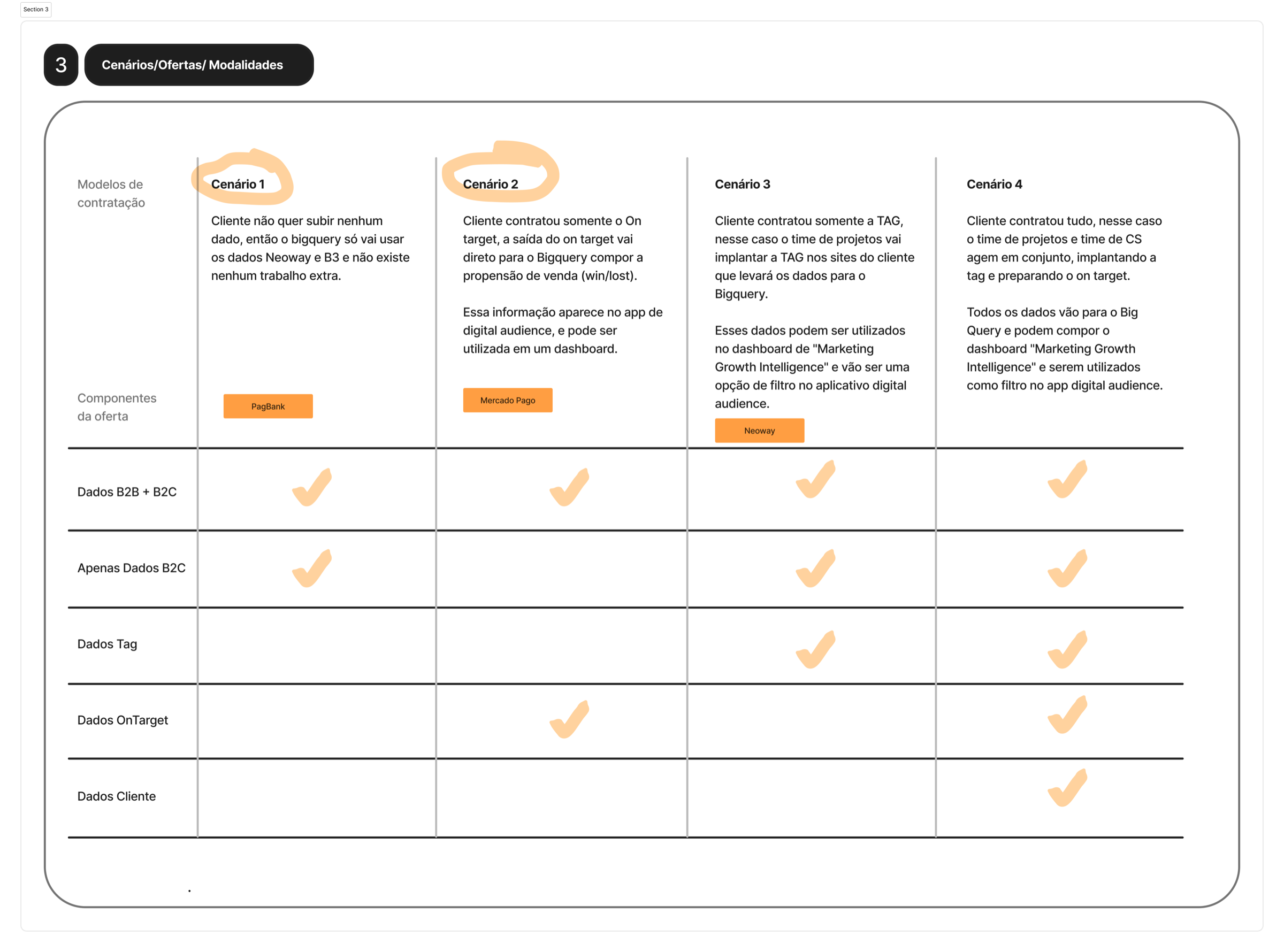 Matriz de cenários de oferta — dados Trillia/B3, OnTarget, Tag e suite completa