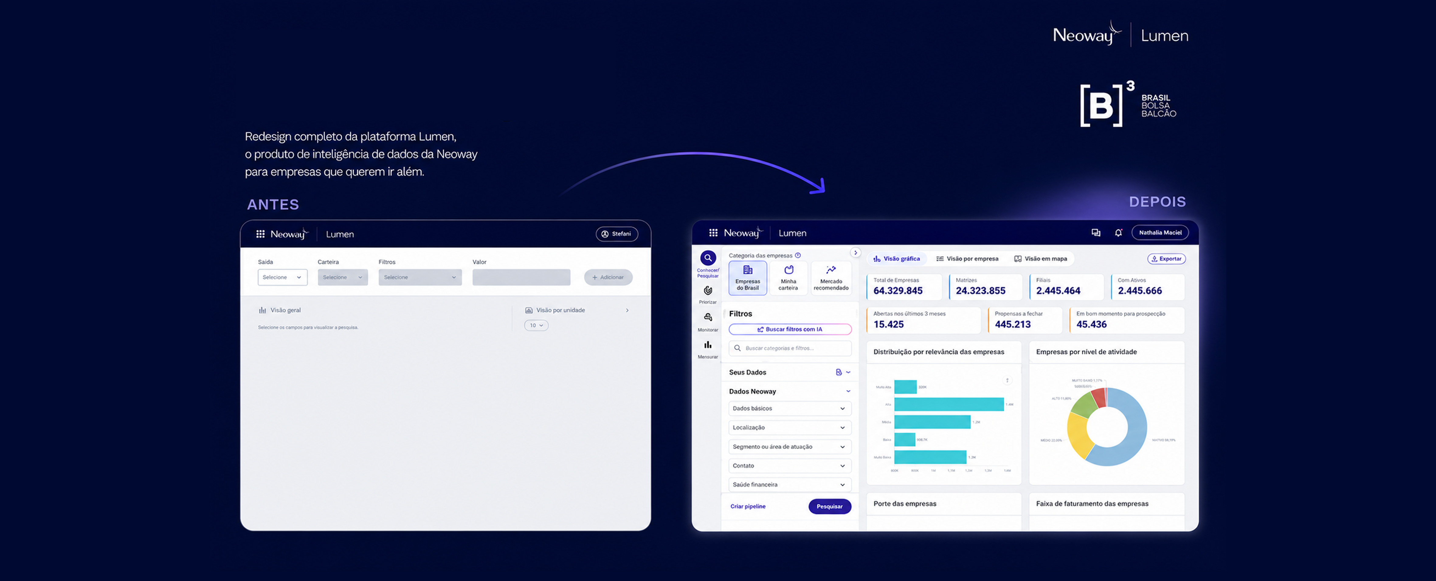 Banner do case Lumen — comparação antes e depois do redesign da plataforma de inteligência de dados Neoway